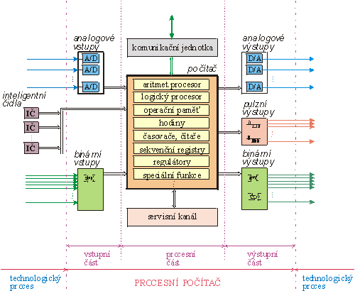 Štruktúra osobných údajov v počítači